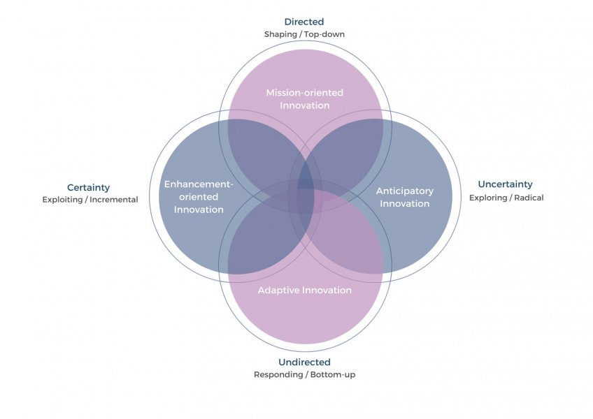 The 4 public sector innovation facets represented as 4 interlinked circles. The top one is labelled 'Mission-oriented innovation'. The right one is labelled 'Anticipatory innovation'. The bottom one is labelled 'Adaptive innovation'. The left one is labelled 'Enhancement-oriented innovation'. The circles overlay two axis. The top-down one is labelled 'Directed: Shaping/ Top-down' at the top, and 'Undirected: Responding / Bottom-up' at the bottom. The left-right axis is labelled 'Certainty: Exploiting/Incremental' at the left, and 'Uncertainty: Exploring/Radical' at the right.