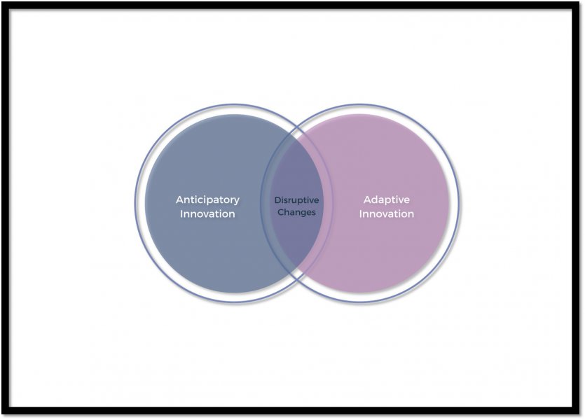 Two overlapping circles. the one on the left is labelled "Anticipatory innovation", the one on the right "adaptive innovation" and the overlapping space "Disruptive changes"