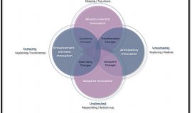 Four overlapping circles with four identified intersections. The top circle is labelled "mission-oriented innovation", the right circle "anticipatory innovation", the bottom "adaptive innovation", and the left "enhancement-oriented innovation". The four intersections are labelled "transformative changes" between mission-oriented and anticipatory, "disruptive changes" between anticipatory and adaptive, "optimising changes" between adaptive and enhancement-oriented, and "sustaining changes" between enhancement-oriented and mission-oriented.