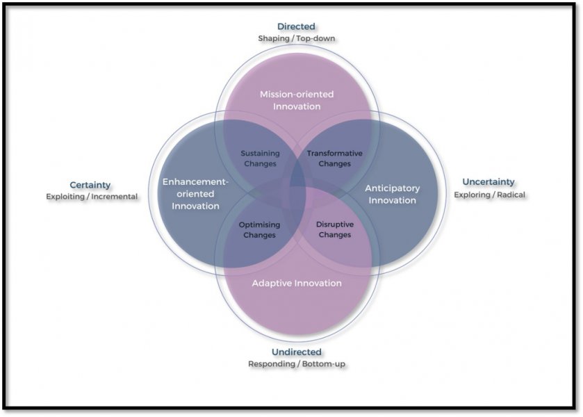 Four overlapping circles with four identified intersections. The top circle is labelled "mission-oriented innovation", the right circle "anticipatory innovation", the bottom "adaptive innovation", and the left "enhancement-oriented innovation". The four intersections are labelled "transformative changes" between mission-oriented and anticipatory, "disruptive changes" between anticipatory and adaptive, "optimising changes" between adaptive and enhancement-oriented, and "sustaining changes" between enhancement-oriented and mission-oriented.