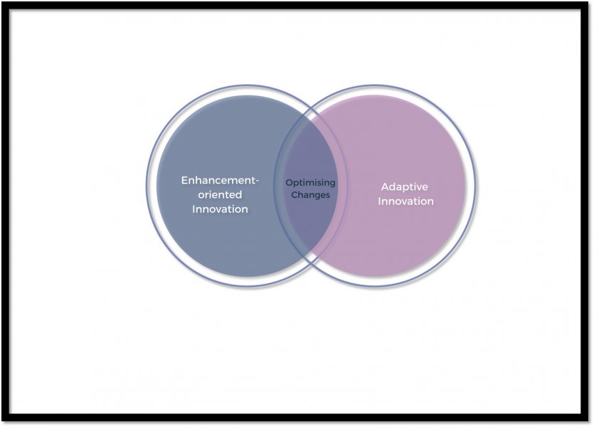 Two overlapping circles. the one on the left is labelled "Enhancement-oriented innovation", the one on the right "Adaptive innovation" and the overlapping space "Optimising changes"