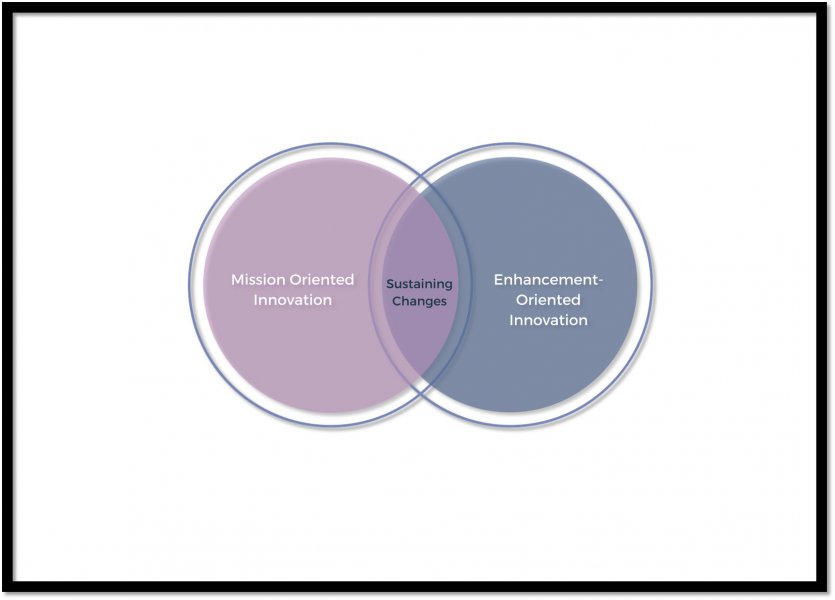 Two overlapping circles. the one on the left is labelled "Mission-oriented innovation", the one on the right "Enhancement-oriented innovation" and the overlapping space "Sustaining changes"