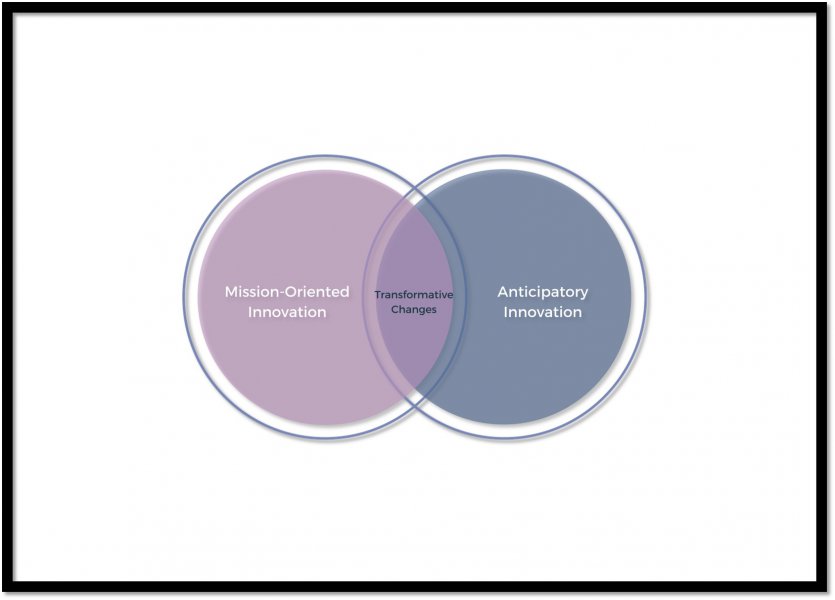 Two overlapping circles. the one on the left is labelled "Mission-oriented innovation", the one on the right "anticipatory innovation" and the overlapping space "Transformative changes"