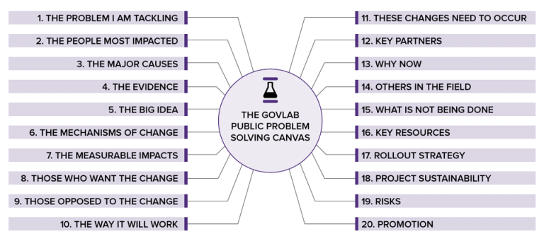 Public Problem Solving Canvas - Observatory of Public Sector Innovation