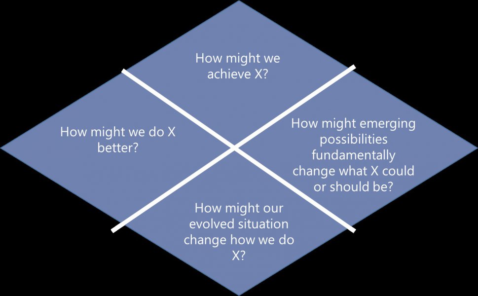 Four diamonds making up a bigger diamond. The diamond on the left is labelled "How might we do X better?, the bottom one is labelled "How might our evolved situation change how we do X?", the top one "How might we achieve X?", and the one on the right "How might emerging possibilities fundamentally change what X could or should be?"