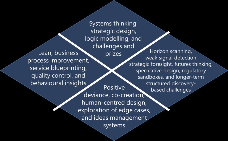 Four diamonds connected together in a larger diamond shape. The one on the right is labelled "Lean, business process improvement, service blueprinting, quality control, and behavioural insights"", the one on the bottom "Positive deviance, co-creation, human-centred design, exploration of edge cases, and ideas management systems", the one on the top "systems thinking, strategic design, logic modelling, and challenges and prizes", and the one on the right "horizon scanning, weak signal detection, strategic foresight, futures thinking, speculative design, regulatory sandboxes, and longer-term structured discovery-based challenges"