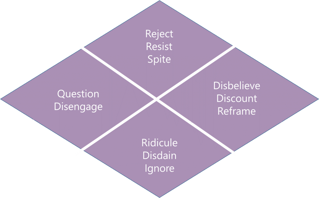 A diamond shape made up of four smaller diamonds. The diamond on the left contains the text "Question and disengage", the diamond on the bottom "Ridicule, disdain and ignore", the diamond on the top "Reject, resist, and spite", and the diamond on the right "Disbelieve, discount and reframe"
