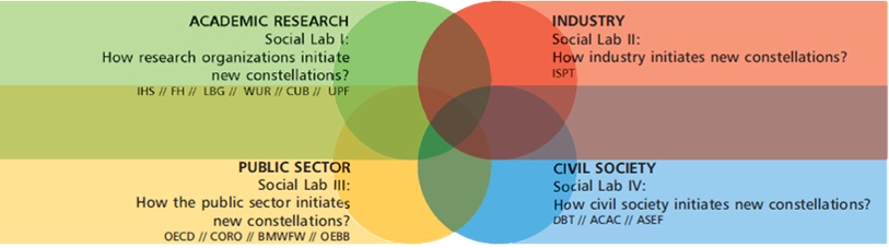 Four overlapping coloured circles with associated text next to each one. First circle labelled "Academic Research social lab 1: How research organizations initiate new constellations?", second circle labelled "Industry social lab 2: How industry initiates new constellations?", third circle "Public sector social lab 3: How the public sector initiates new constellations?", circle four "Civil Society social lab four: How civil society initiates new constellations?" 