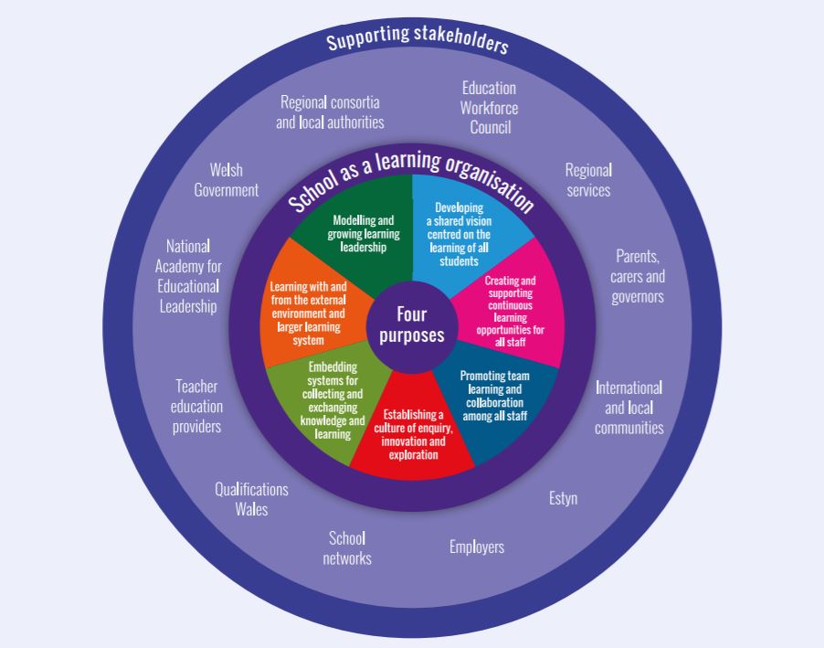 Schools as Learning Organisations Moden