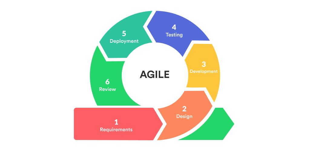 Cycle of Agile Methodologies