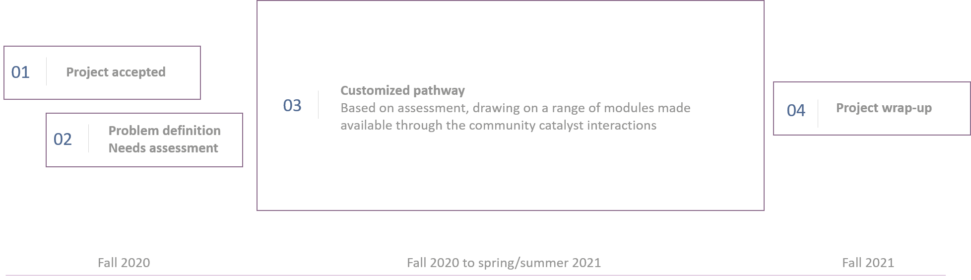 A timeline for the model, starting with intake and problem definition in fall 2020, moving to a larger block around a customized programme from fall 2020 to spring/summer 2021, then project wrap-up in fall 2021.