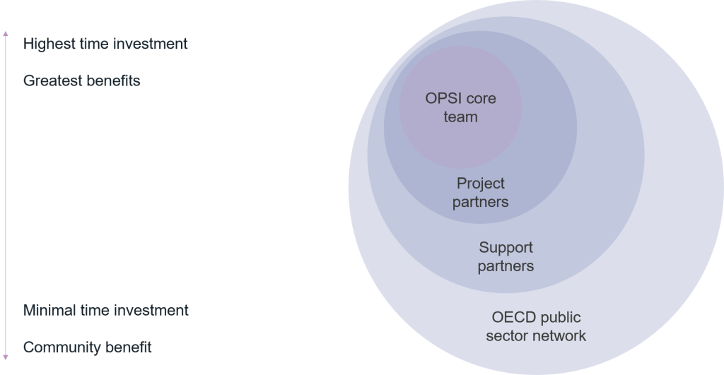 Overview of the different roles within the incubator model, from highest time investment and benefits to lowest. At the highest, the OPSI core team, then project partners, then support partners, then the wider OECD public sector network. The idea is that we'll pull more people, but more lightly, in the latter end of that spectrum.