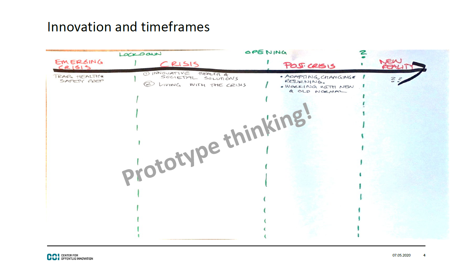 A slide headed 'innovation and timeframes' identifying four stages: emerging crisis, crisis, post-crisis, new reality.