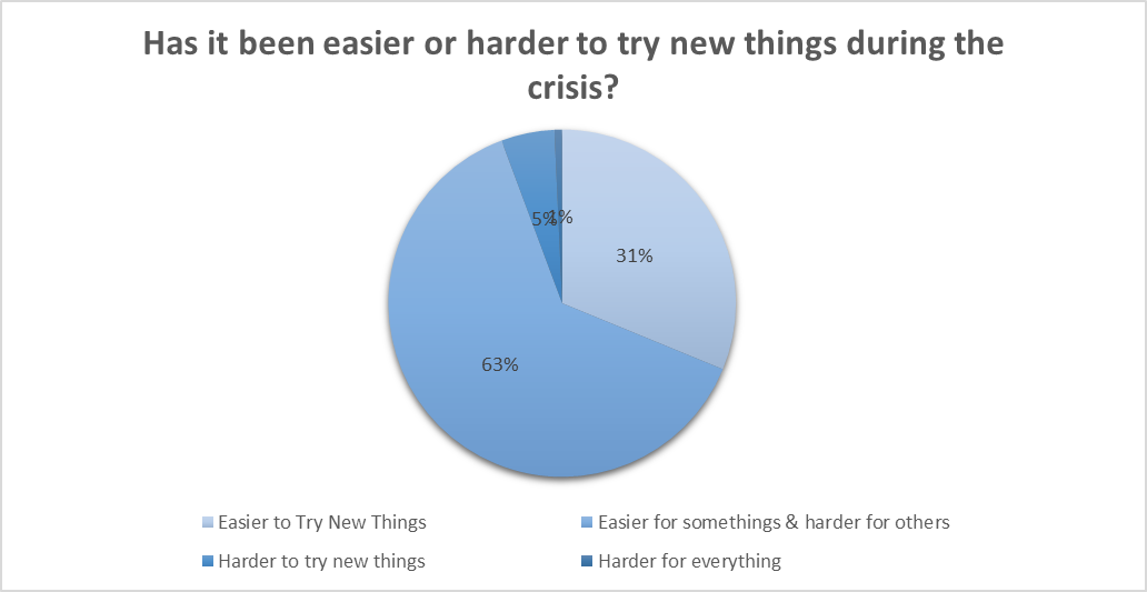 Has it been harder or easier to try new things during the crisis? 