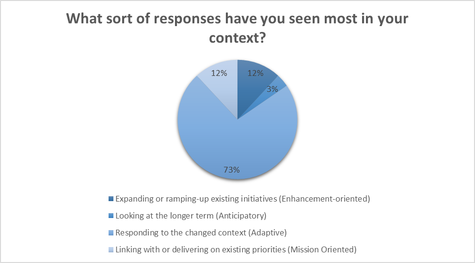 What sort of responses have you seen most in your context?