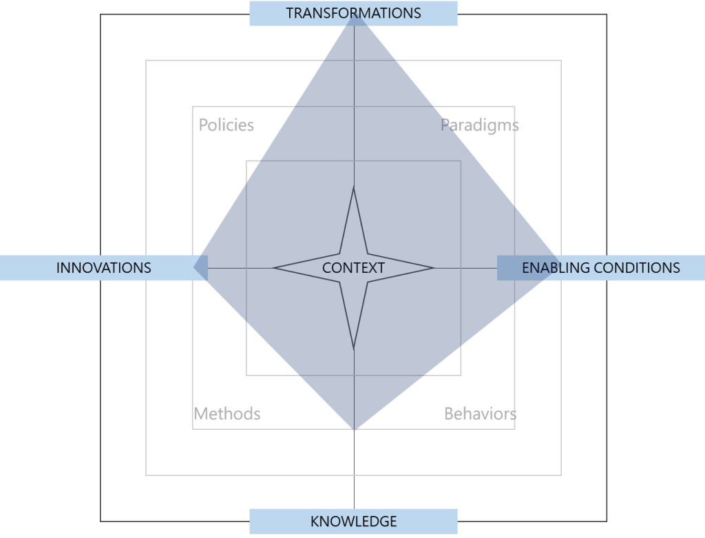 Radar chart of the conceptual space occupied by degrowth.