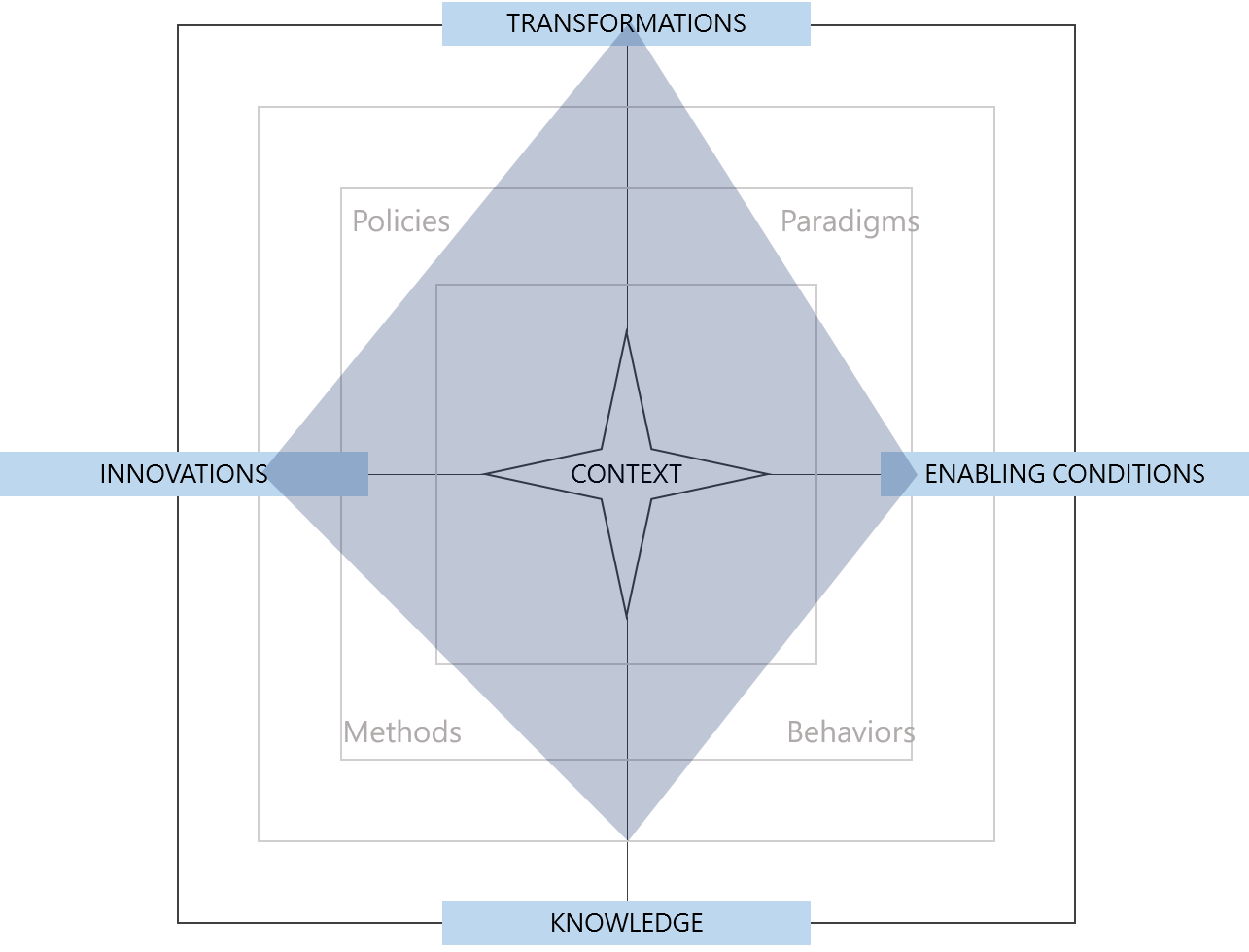 Radar chart of the conceptual space occupied by doughtnut economics.