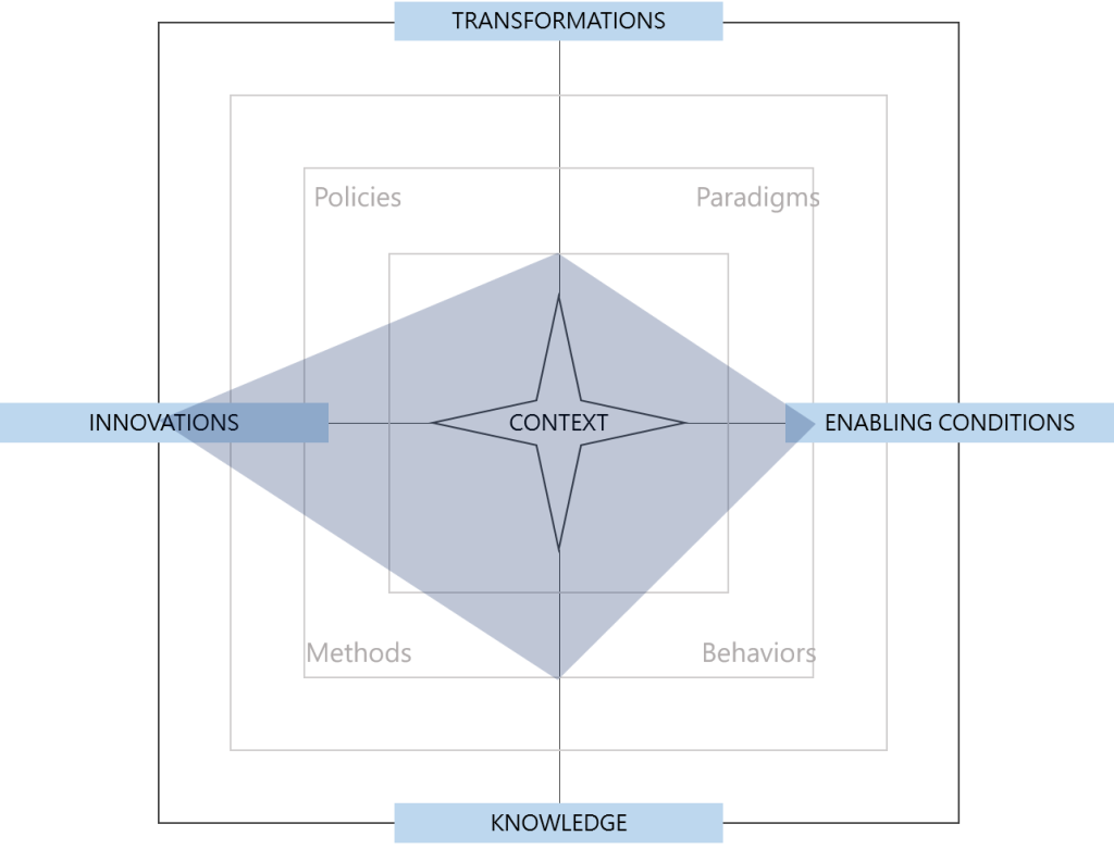 Radar chart of the conceptual space occupied by mission-oriented innovation