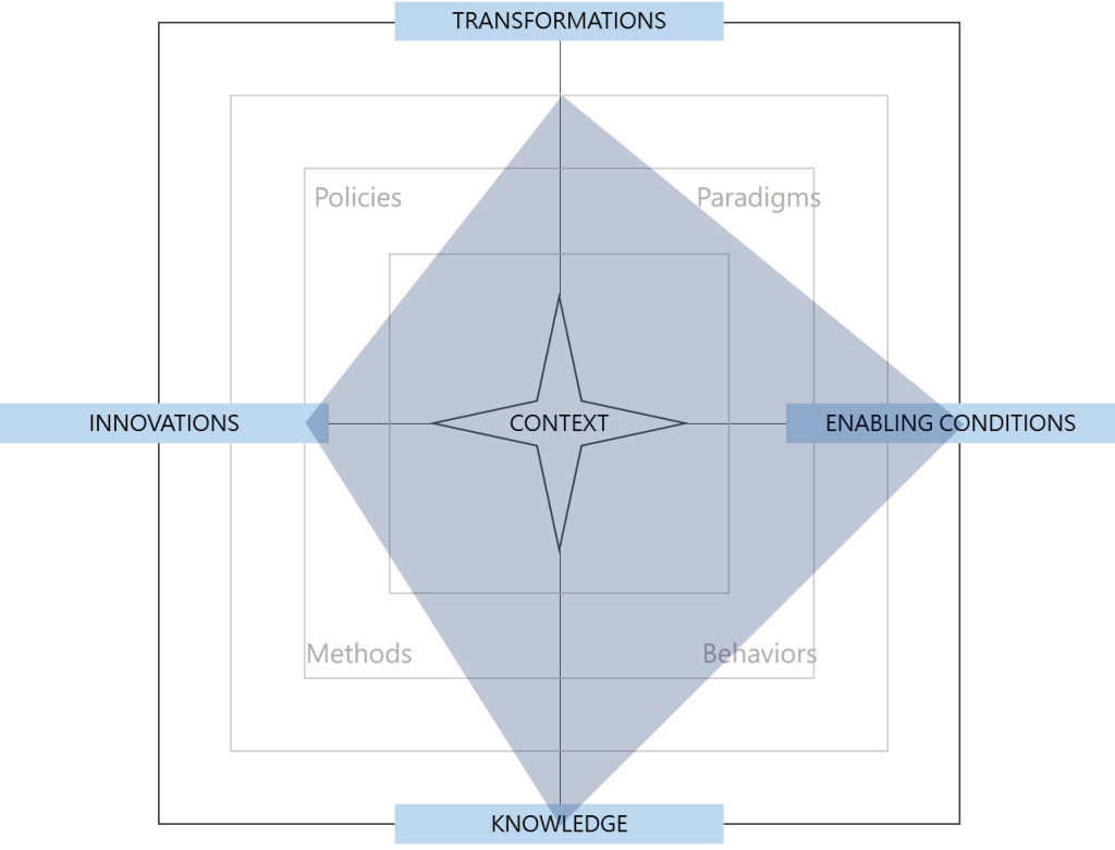 Radar chart of the conceptual space occupied by reimagined democratic institutions