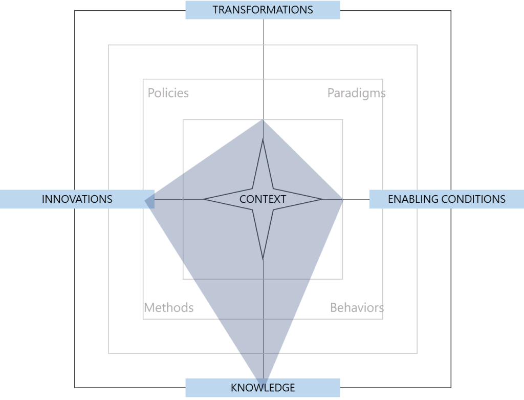 Radar chart of the conceptual space occupied by systems thinking