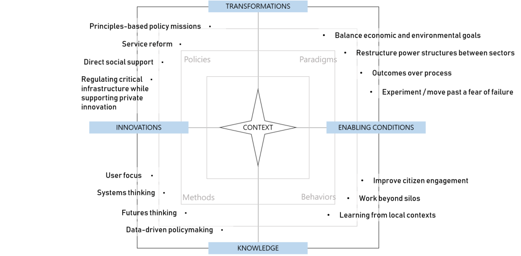A map of recommendations: principles-based policy missions, regulating critical infrastructure, service reform, and direct social support fall in the "Policies" area. Balancing economics and environment, restructuring power between sectors, outcomes over process, and experimentation are "Paradigms." Improving citizen engagement, working beyond silos, and learning from local contexts are "Behaviours." User focus, systems thinking, futures thinking, and data-driven policy making are "Methods."
