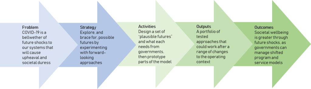 An example theory of change: Problem: COVID-19 is a bellwether of future shocks to our systems that will cause upheaval and societal duress Strategy: Explore, and brace for, possible futures by experimenting with forward-looking approaches Activities: Design a set of “plausible futures” and what each needs from governments, then prototype parts of the model Outputs: A portfolio of tested approaches that could work after a range of changes to the operating context Outcomes: Societal wellbeing is greater through future shocks, as governments can manage shifted program and service models