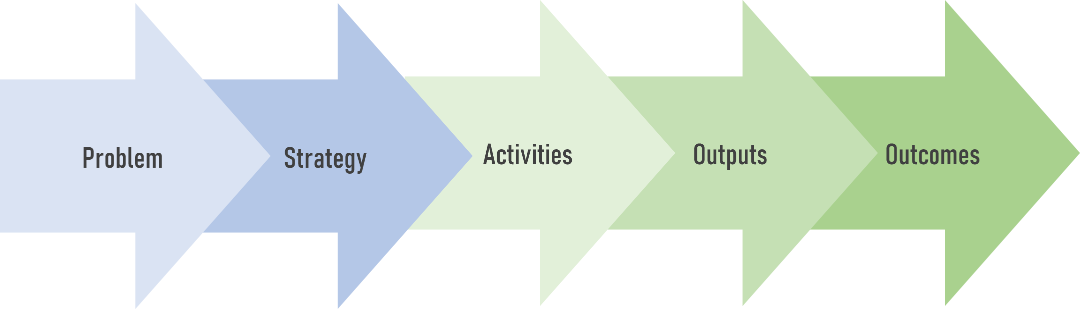 A theory of change model that starts with a problem and flows through strategies, activities, outputs, and outcomes.