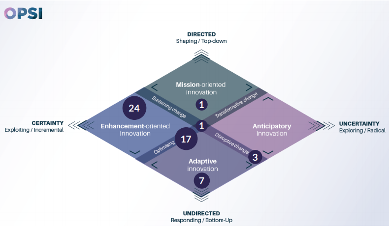 The above figure maps the 2019 Innovation Awards according to the OPSI facets model. The results demonstrate the prevalence of enhancement-oriented and adaptive innovation. 