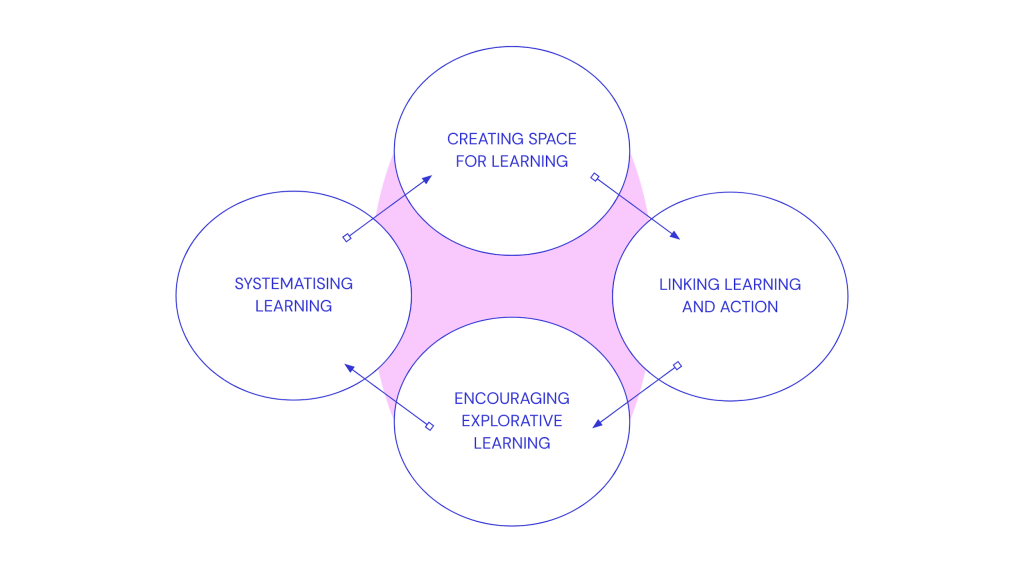 Four components of a culture that enhances learning, including creating space for learning, linking learning and action, encouraging exploitative learning, and systematising learning