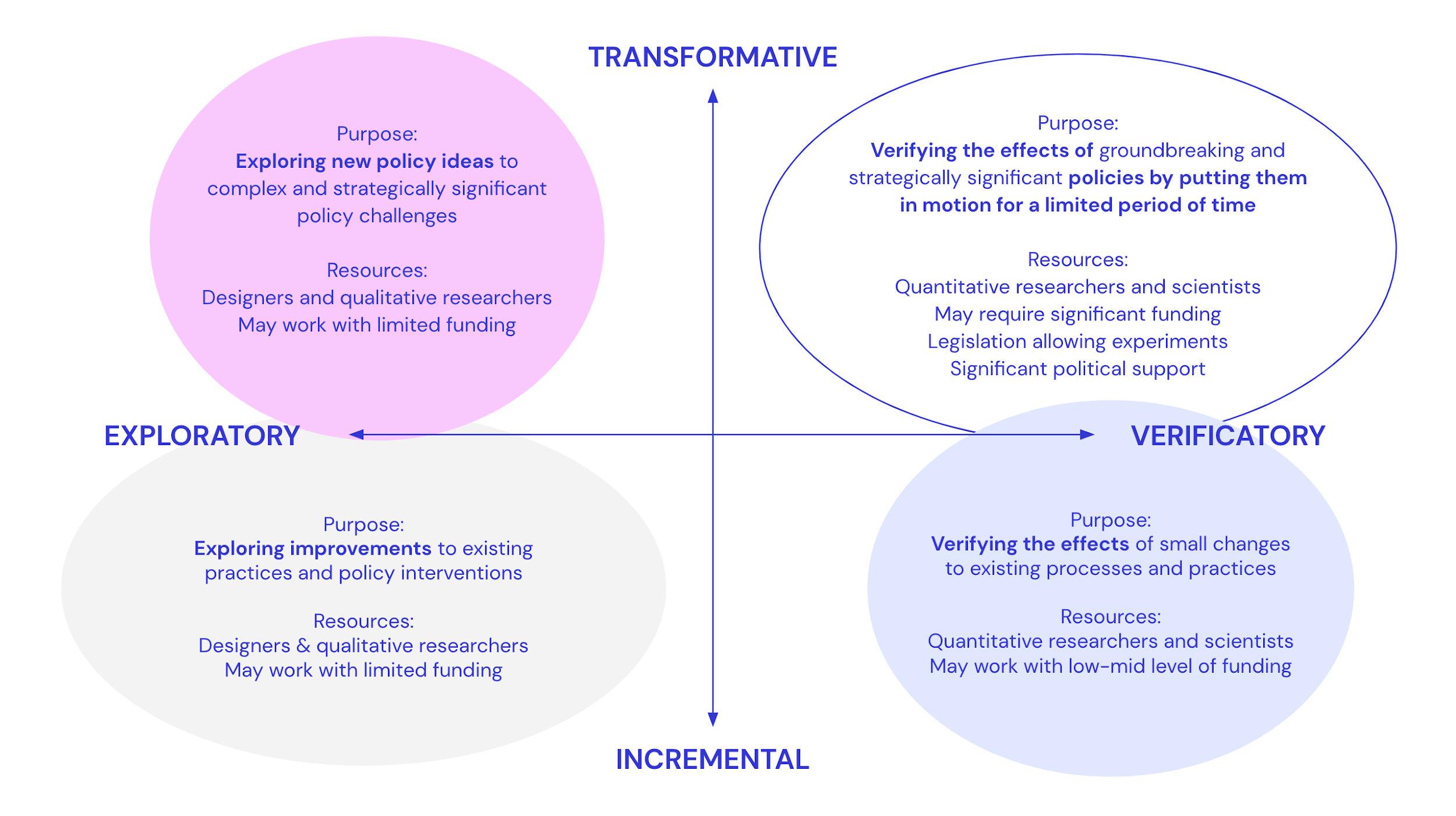 Four types of experiments, one that sits between transformative and verificatory, one between verificatory and incremental, one between exploratory and incremental, and one between exploratory and transformative