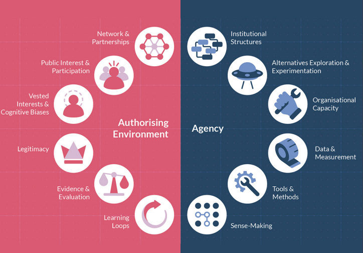 Figure 3: Governance mechanisms in the Anticipatory Innovation Governance model