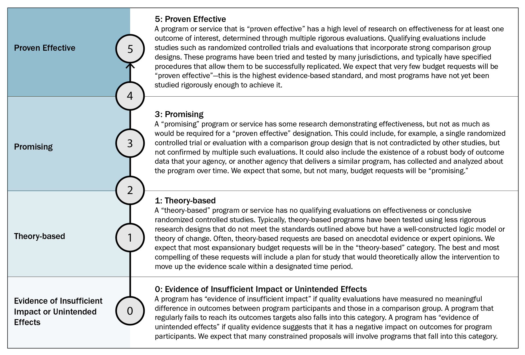 Rhode Island Evidence Scale for Budgeting - Observatory of Public ...