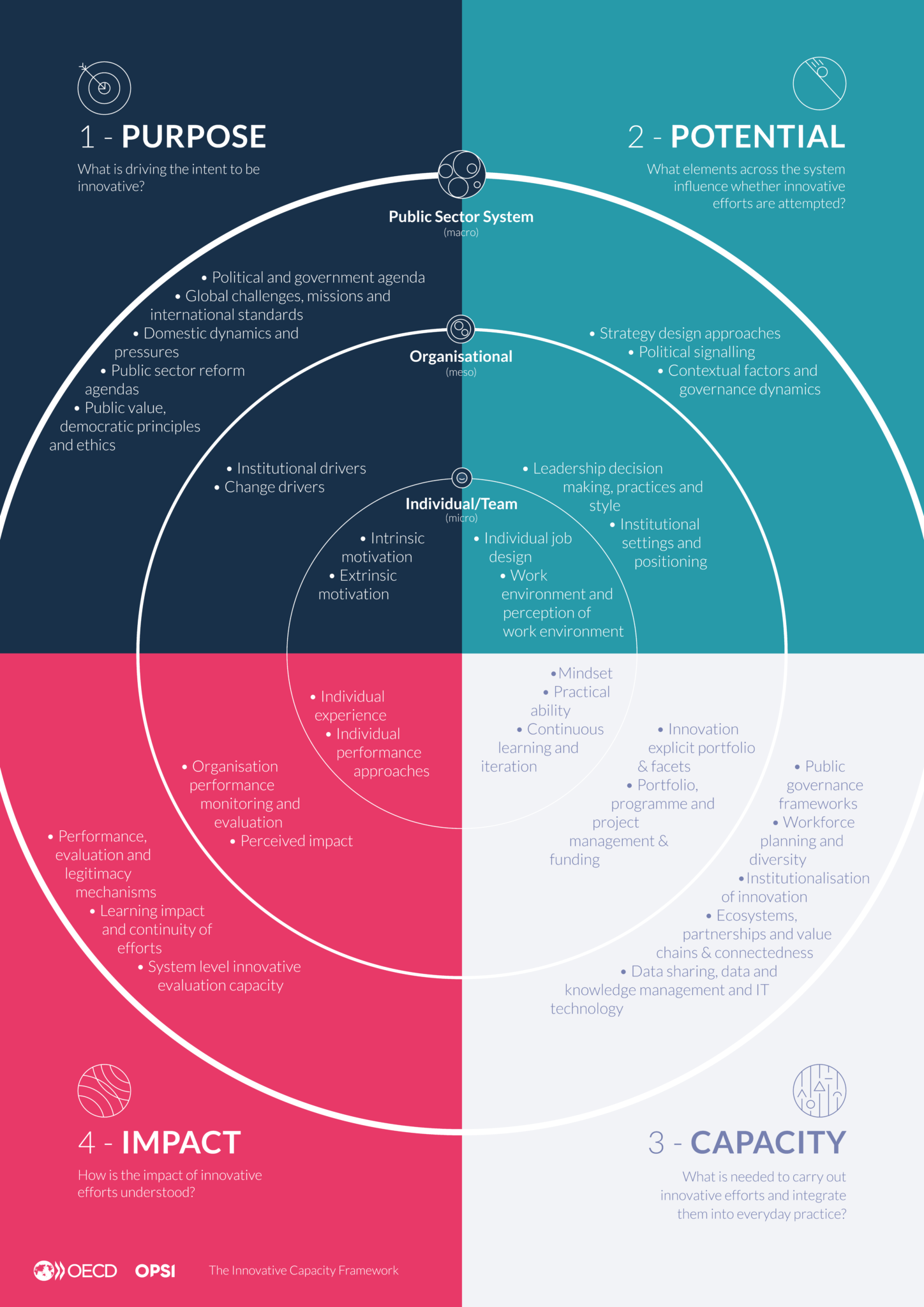 Innovative Capacity of Governments: A Systemic Framework - Observatory ...