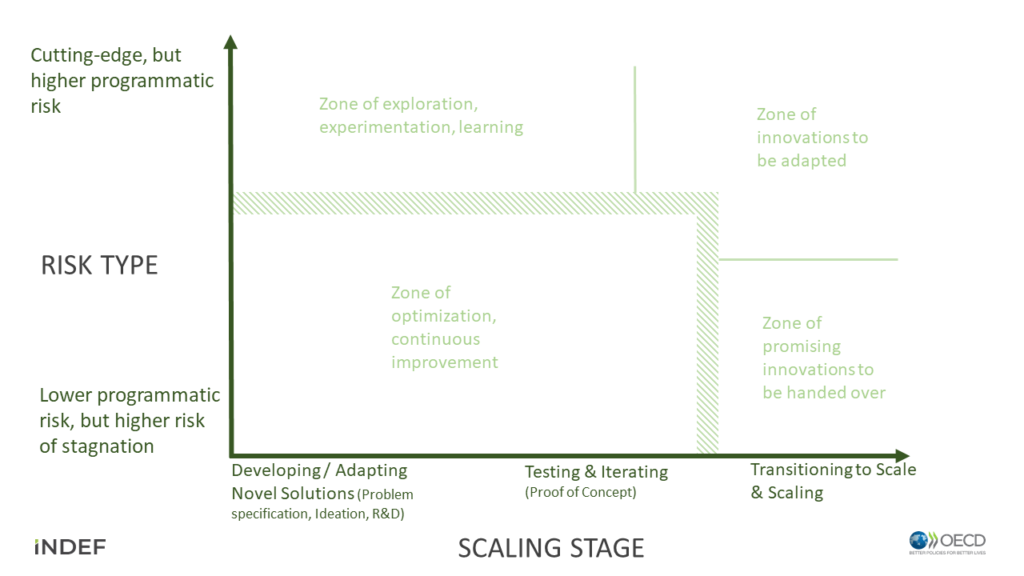 Develop Innovation Initiatives with Product Portfolio Management