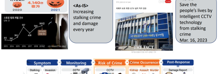 Prevention of Stalking Crimes Powered by  Smart CCTV Video Analysis Technology