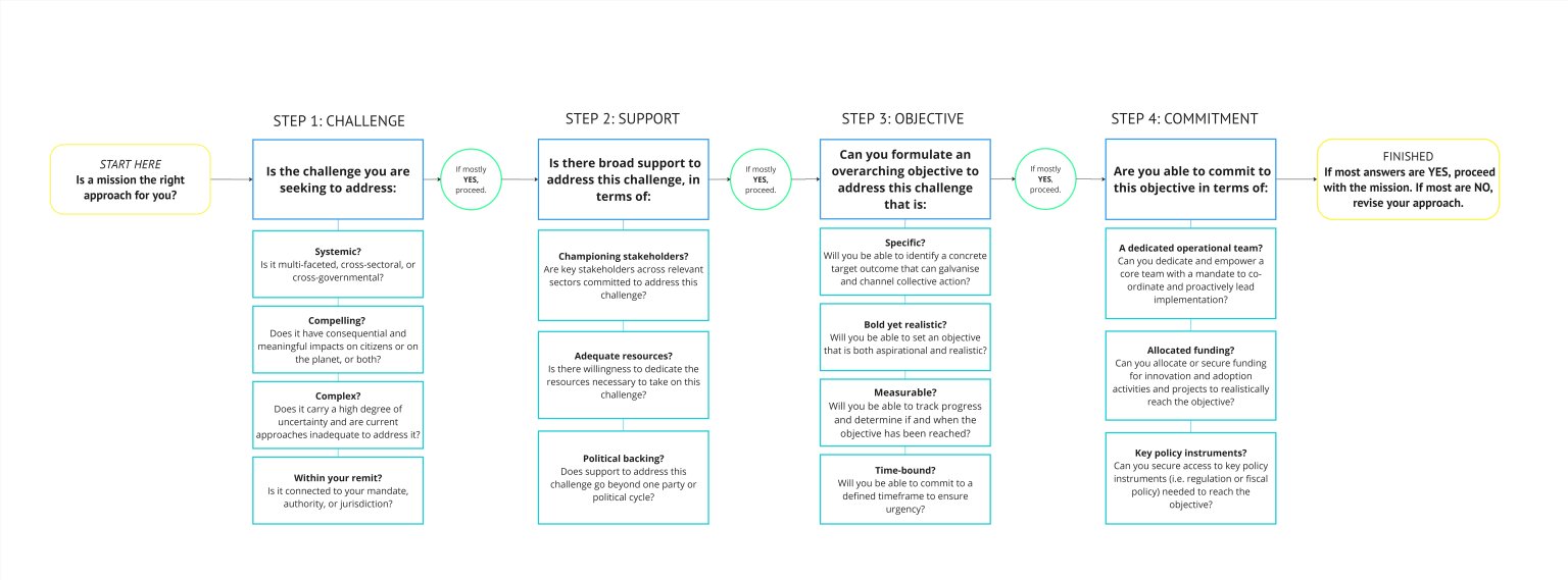 Mission Problem Solution When to choose a ‘mission’ approach? - Observatory of Public Sector ...