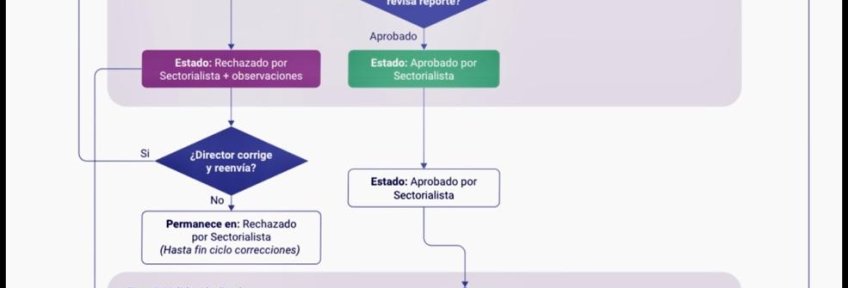 Flujo de reportes